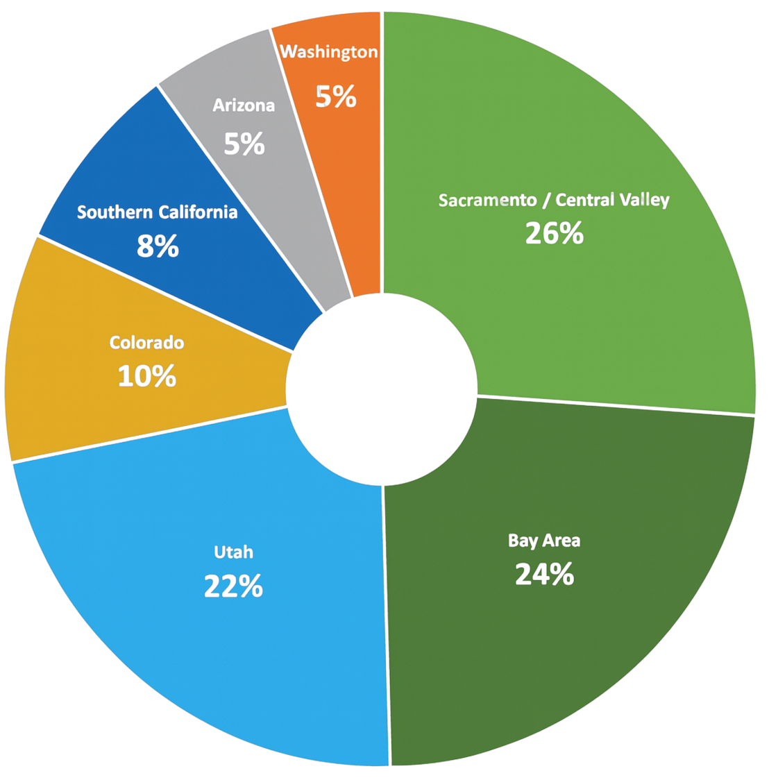 Percentage of Gross Assets chart