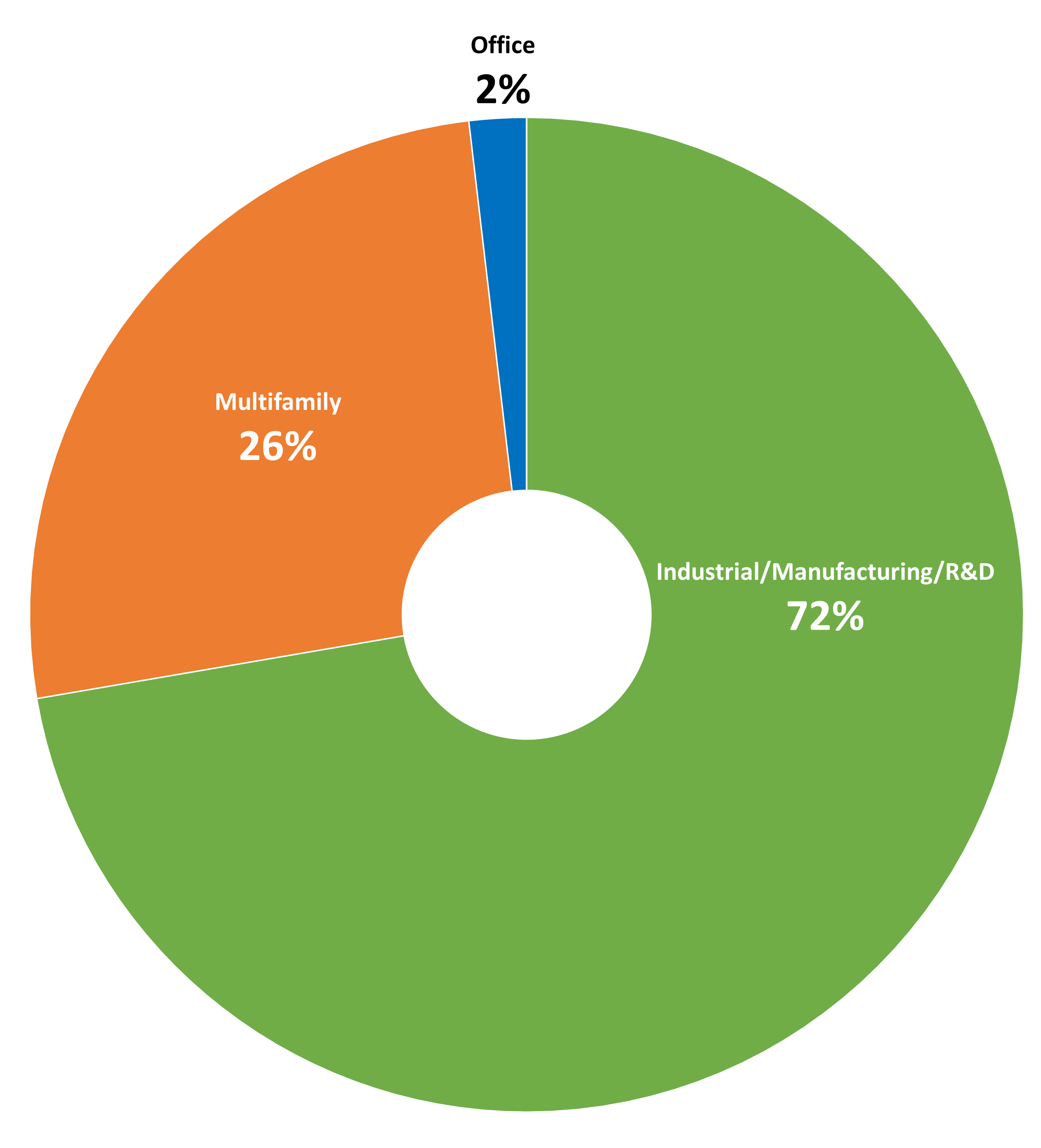 Percentage of Gross Assets chart
